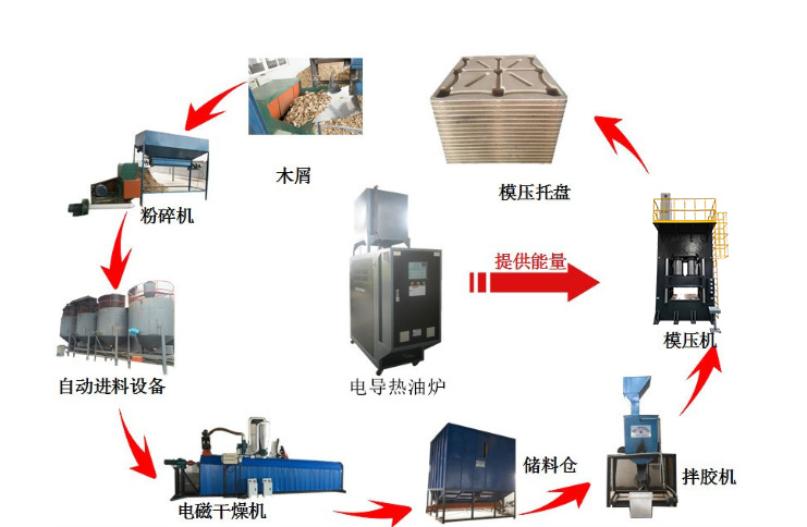 模壓木屑托盤生產線流程 模壓木屑托盤生產線流程