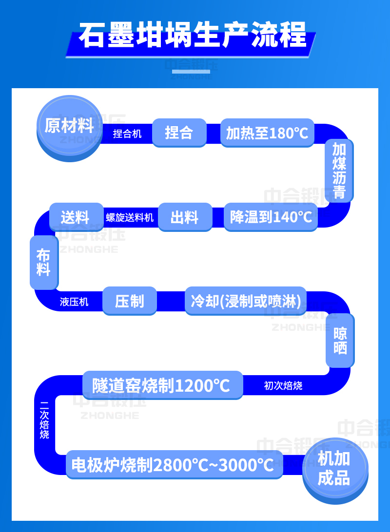 石墨坩堝生產流程圖 石墨坩堝生產流程圖