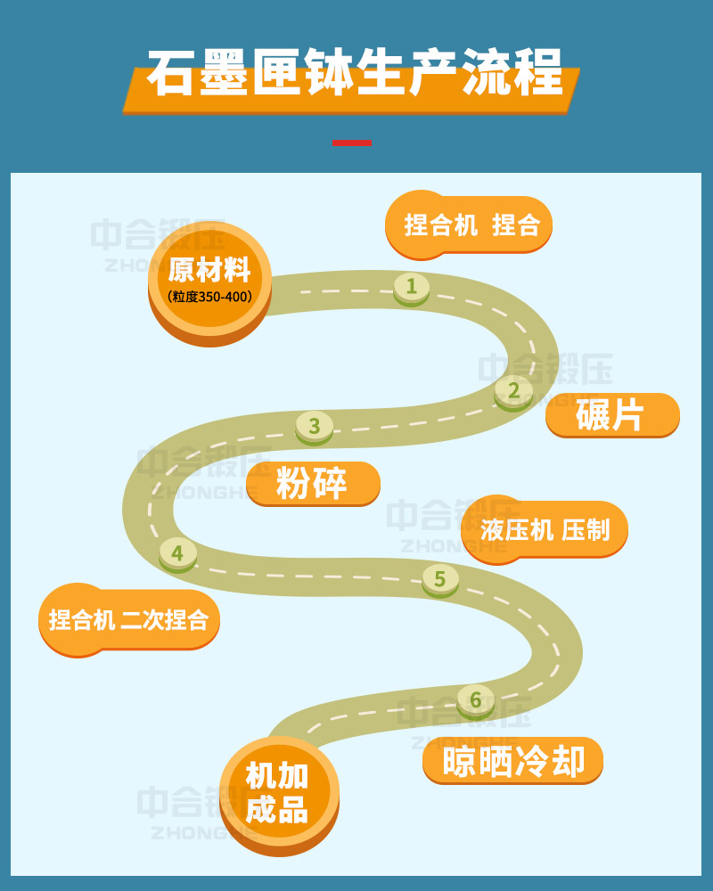 石墨匣缽的生產(chǎn)工藝(流程)_液壓機廠家定制(圖3) 石墨匣缽的生產(chǎn)工藝(流程)_液壓機廠家定制(圖3)